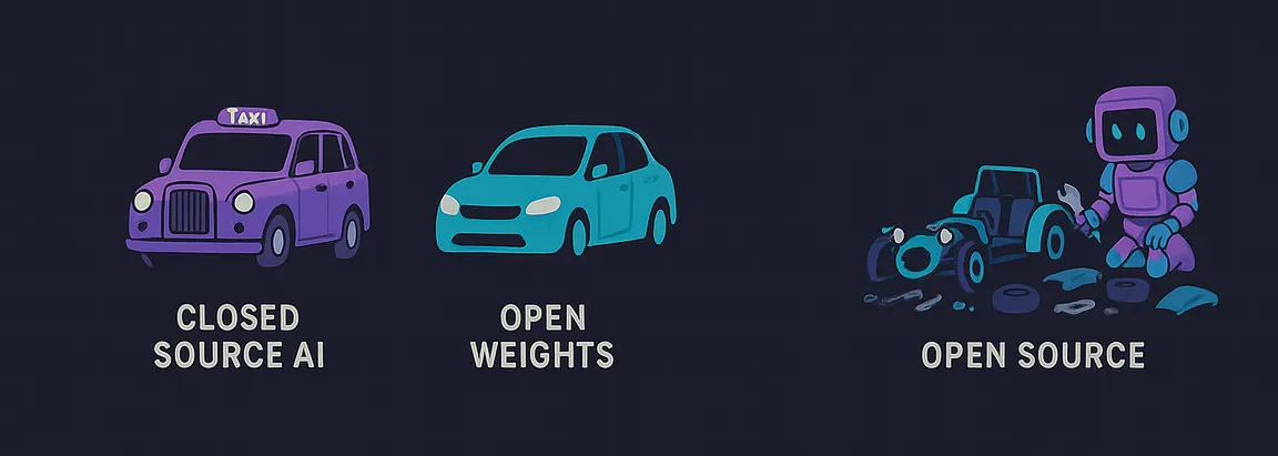 Closed Source, Open Source, and Open Weight Models: What's the Difference?